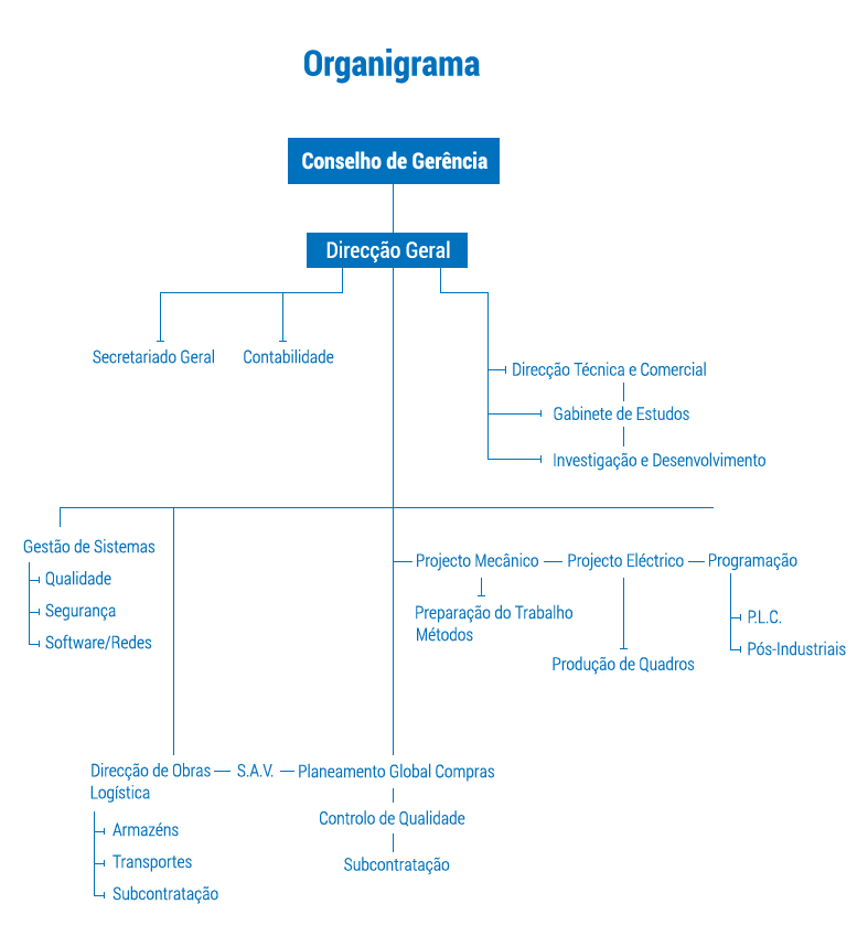 organigrama